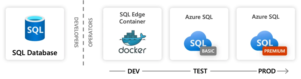 A depiction of four containers that developers and operators might work with. On the left side is a single box depicting a MongoDB instance that developers would use, on the right side are three boxes depicting a lightweight Docker container for dev stage, an Azure CosmosDB with Mongo API instance for test phase, and finally an Azure CosmosDB with Mongo API for prod phase.