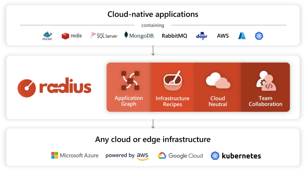 Radius introduces an application graph, provides infrastructure Recipes, and offers a simplified and consistent application development experience for teams building cloud-native apps across cloud and edge
