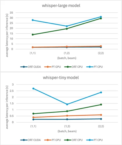 (whisper-large model): Line chart of average latency per inference (in seconds) vs. (batch, beam) for whisper-large model showing that ORT CUDA performs better than PT GPU and ORT CPU performs better than PT CPU for (batch, beam) combinations (1, 1), (1, 2), and (2, 2).
