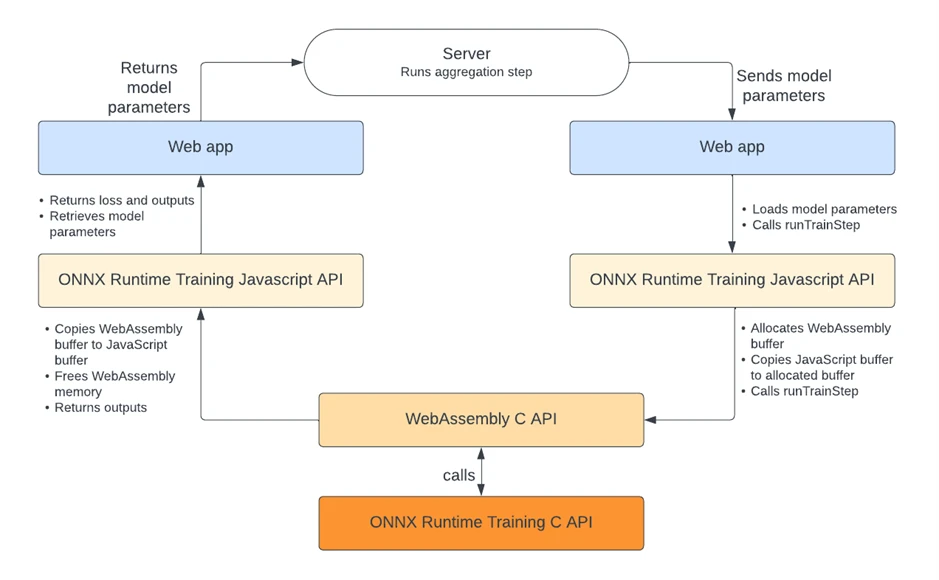 Diagram of how the JavaScript package code interfaces with the ORT Training C API using WebAssembly in a typical federated learning flow. Shows a server sending model parameters to a web app, that calls the ONNX Runtime Training API which calls the WebAssembly C API.