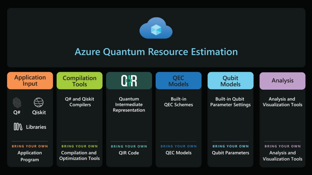Infographic image that has the heading Azure Quantum Resource Estimation with 6 pillars below that are sub-headed application input, compilation tools, QIR, QEC Models, Qubit Models, and Analysis.