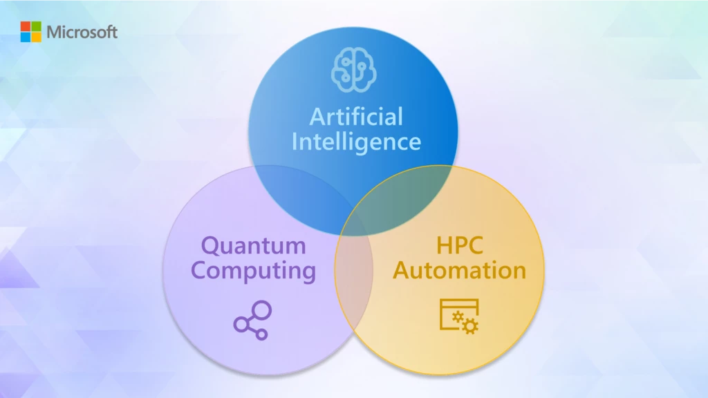 An infographic with a 3-part Venn Diagram; the top circle is labeled "Artificial Intelligence" with a brain icon, the lower left-hand circle is labeled 'Quantum Computing" with a connector icon, and the lower right-hand corner is labeled "HPC Automation" with a gear icon. 
