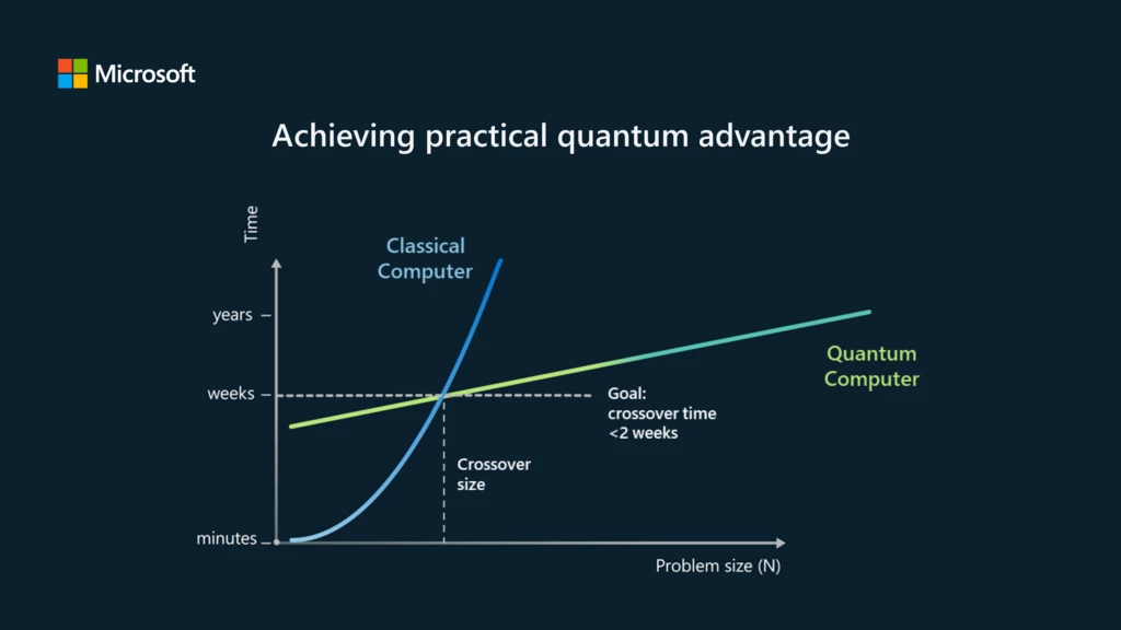 A graph showing the difference in time needed to solve a problem on a classical computer vs a quantum computer. The classical computer has a significantly harsher curve which shows that it will take years to solve a problem as opposed to the quantum computer's curve which indicates it will take weeks.