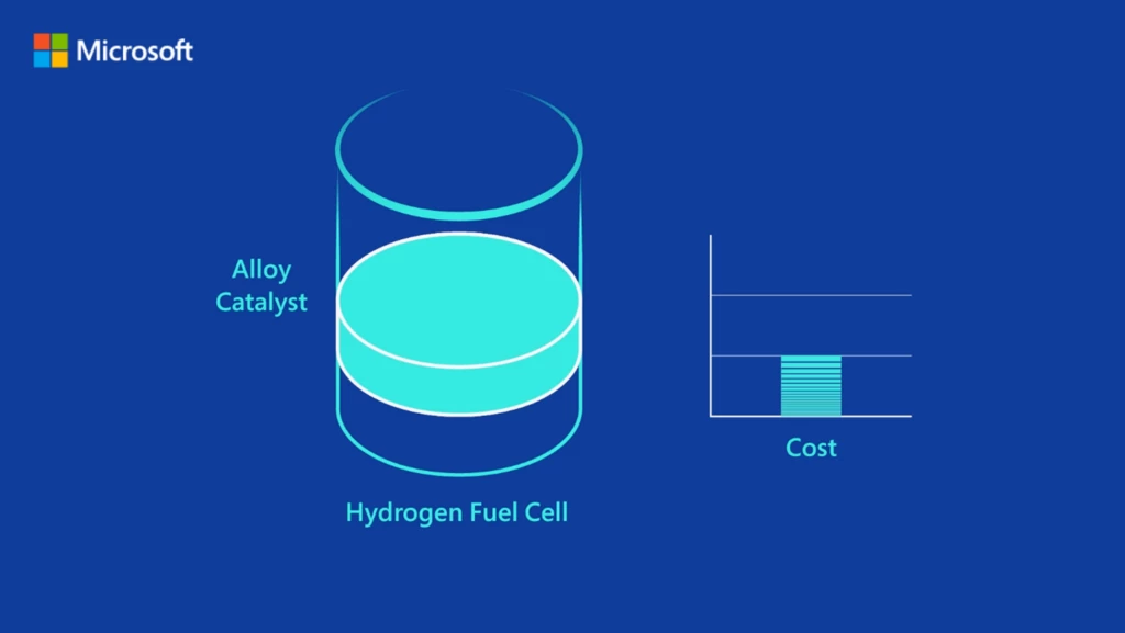 An infographic with a cylinder labeled "Hydrogen fuel cell" that has a part that is highlighted and labeled "alloy catalyst" on the left, on the right there is a bar graph that reads "cost" 