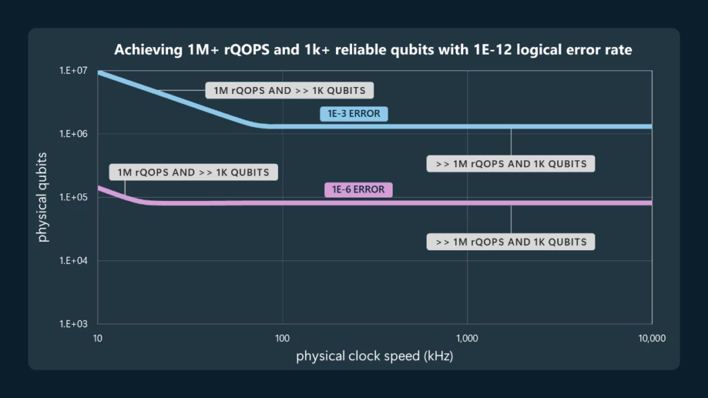 line graph labeled "Achieving 1M+ rQOPS and 1k reliable qubits with 1E-12 logical error rate" y axis labeled 'physical qubits' and x axis labeled 'clock speed (kHz)' line drops down from 1E +07 qubits to 1E + 06 qubits and then plateaus 