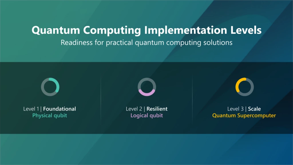 A green and blue background with a description of the Quantum Computing Implementation levels. The level 1 " Foundational" about the physical qubit, the level 2 "Resilient" about the logical qubit, and the Level 3 " Scale" about the quantum supercomputer.