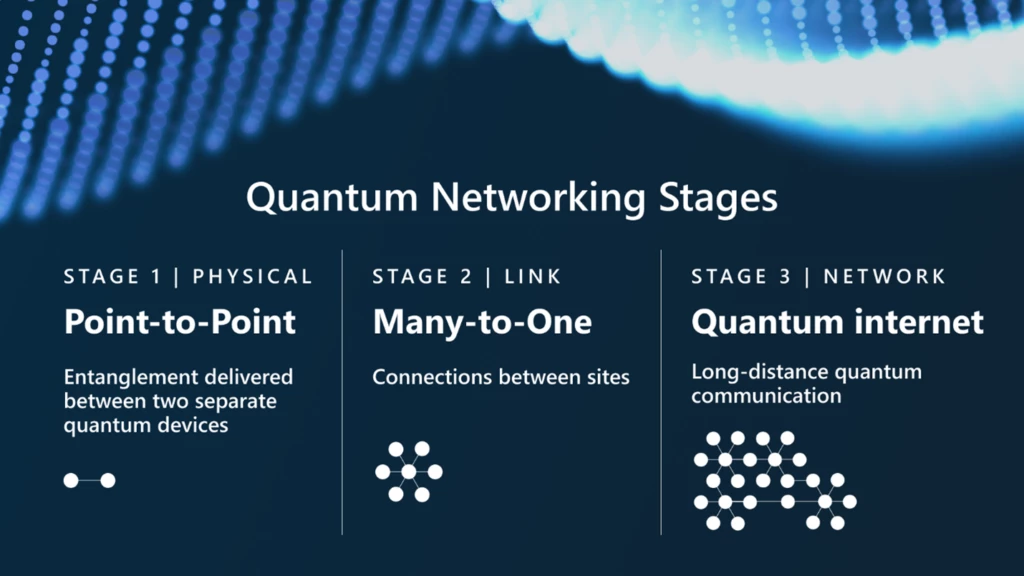 A diagram explaining the three stages of quantum networking: stage 1 physical, stage 2 link, and stage 3 network. Diagram includes illustrations depicting point-to-point, many-to-one, and quantum internet connections.