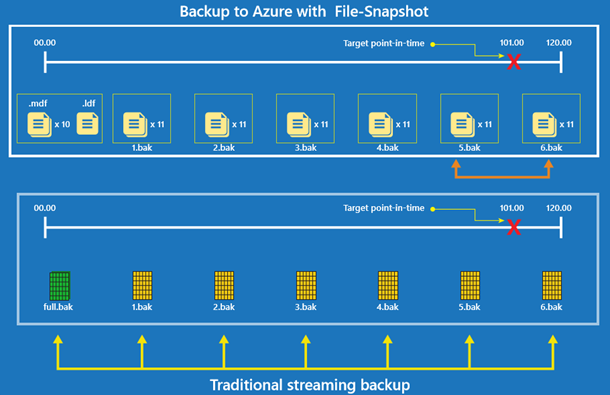 Backup to Azure with File-Snapshot