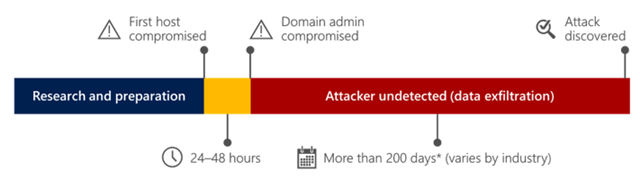 Common Attack Timeline