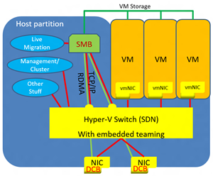 Windows Server 2016 Architecture