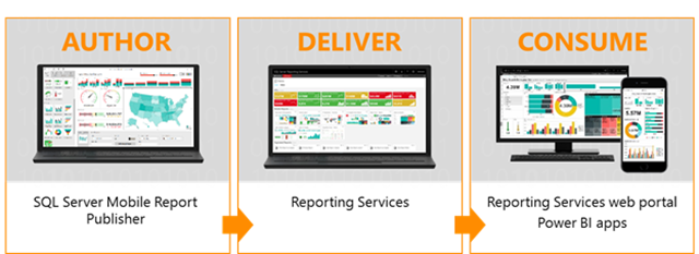 End-to-end mobile BI capabilities in SQL Server 2016 Reporting Services