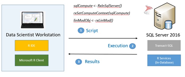 SQL Server R Services