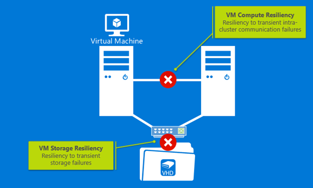 What’s new in failover clustering: #05 Resilient private cloud ...