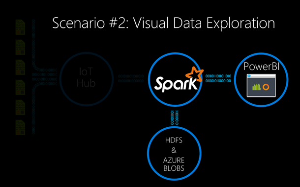 Scenario 2_Spark visual data exploration and interactive analysis