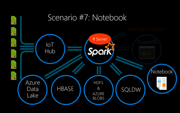Scenario 7_Spark with Notebook