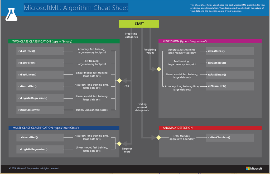 MicrosoftML Alogorithm Cheat Sheet