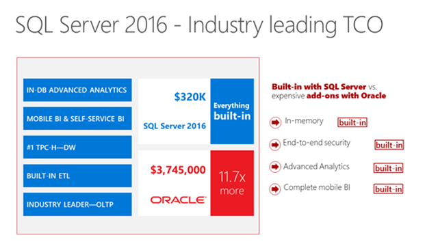 SQL Server 2016 leading TCO