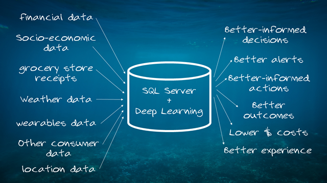 SQL Server and Deep Learning