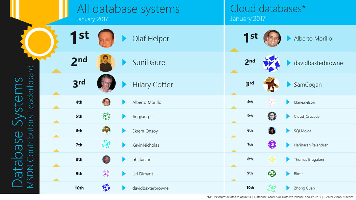 January 2017 Leaderboard of Database Systems contributors on MSDN