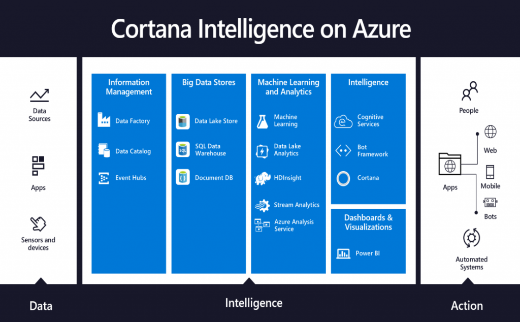 Sql server 2017 enterprise. Примеры моделей машинного обучения в Business Intelligence. Microsoft Cortana Intelligence Suite. Microsoft big data solutions. Intelligent Management System.