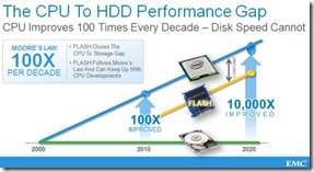 CPU to HDD Performance Gap
