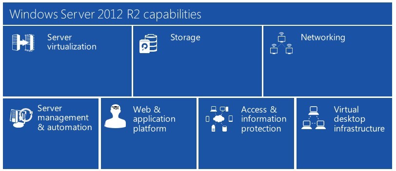 Windows Server 2012 R2 Capabilities