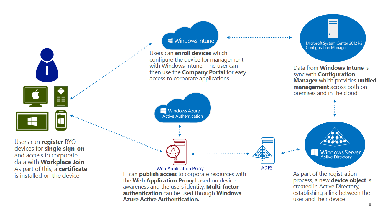 Active devices. Аутентификация в Active Directory. Active Directory преимущества. Процесс аутентификации в Active Directory Windows. Процесс авторизации Active Directory.