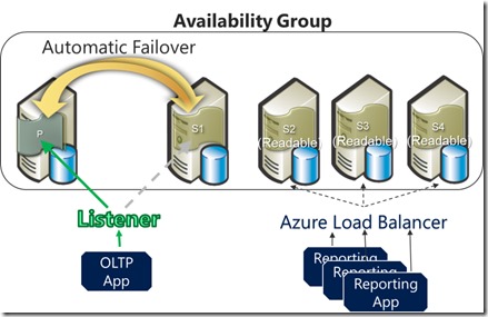 AlwaysOn Availability Groups Fully Supported on Windows Azure Infrastructure Services