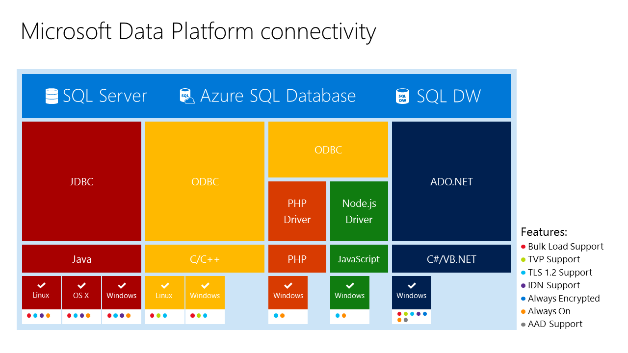 SQL Server connectivity landscape