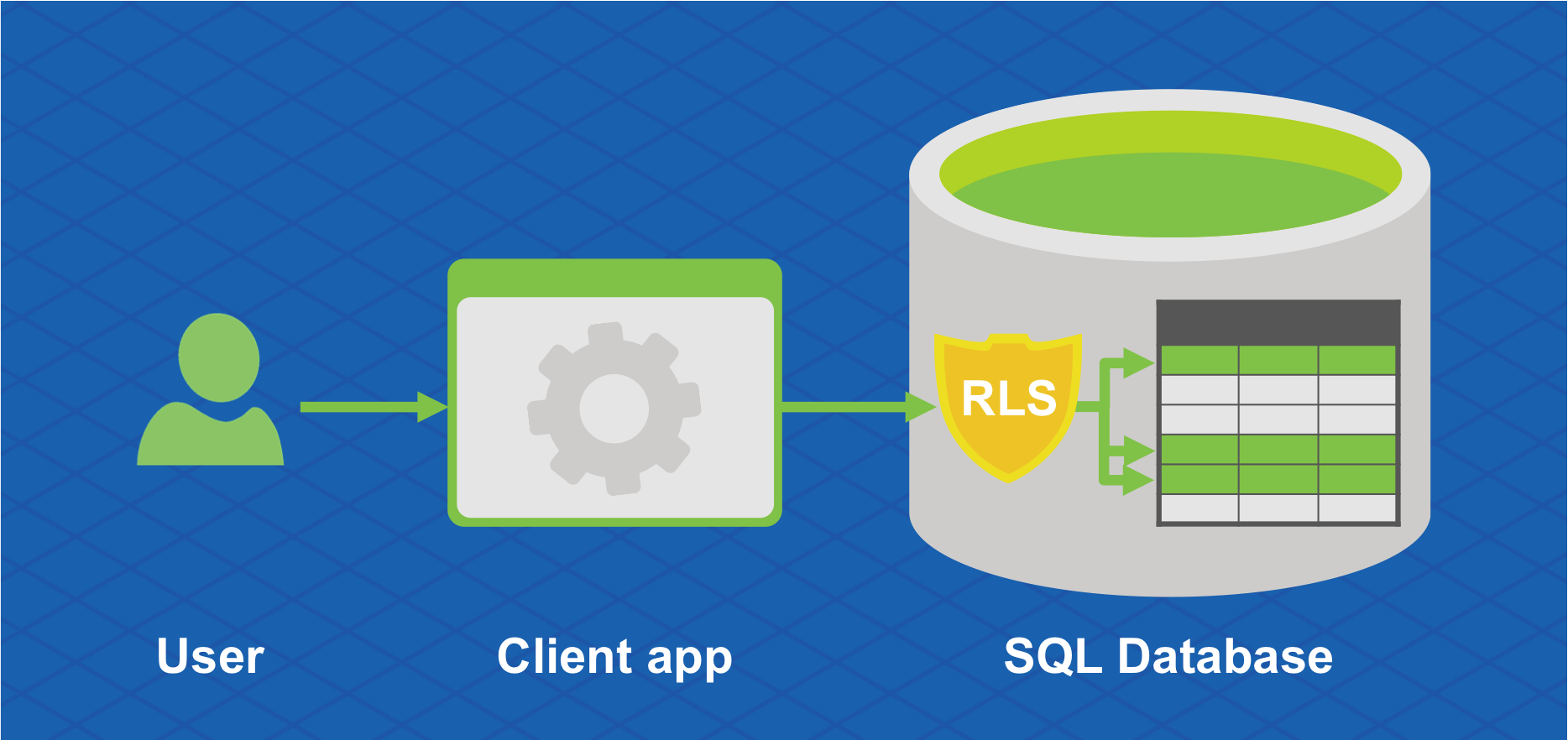 Sql application. SQL приложение. Сервер базы данных схема работы. Схема database Security. Базы данных с открытым исходным кодом.