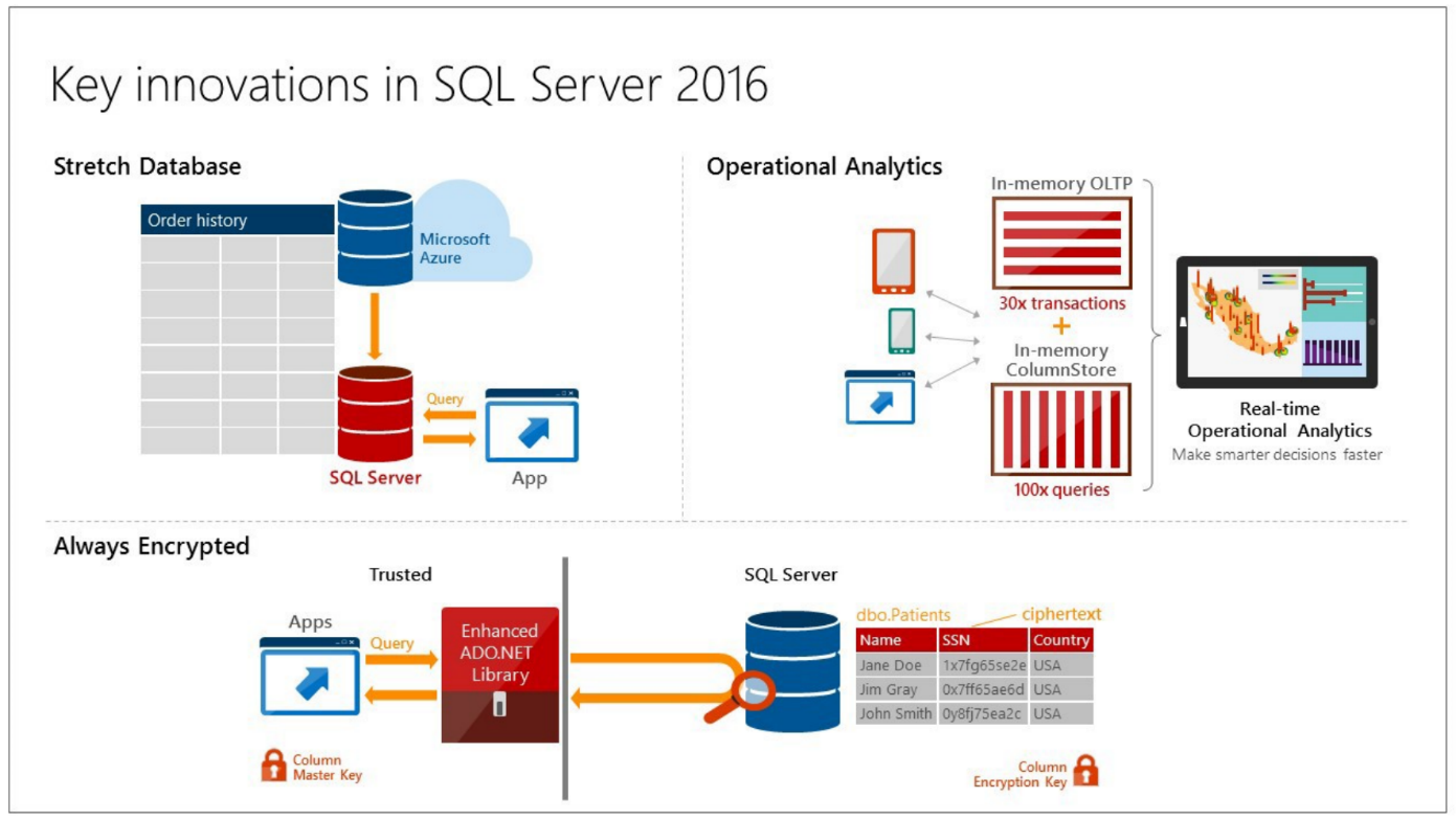 Mssql download. Майкрософт SQL Server 2016. Microsoft SQL сервер. SQL Server от Microsoft. SQL Аналитика.