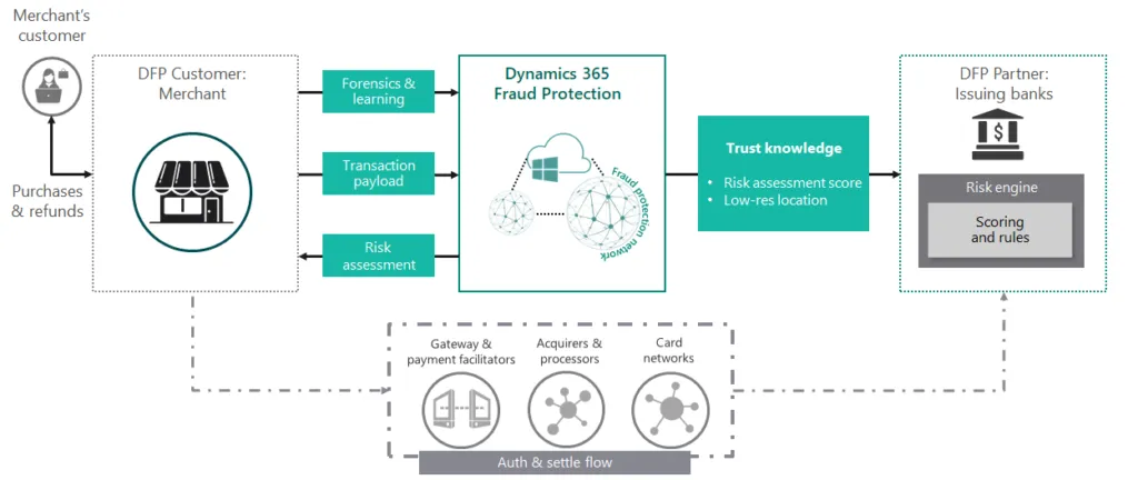 Dynamics 365 Fraud Protection increases bank acceptance rates and decreases false positives by sharing transaction risk exposure with issuers so they can make more informed assessments.