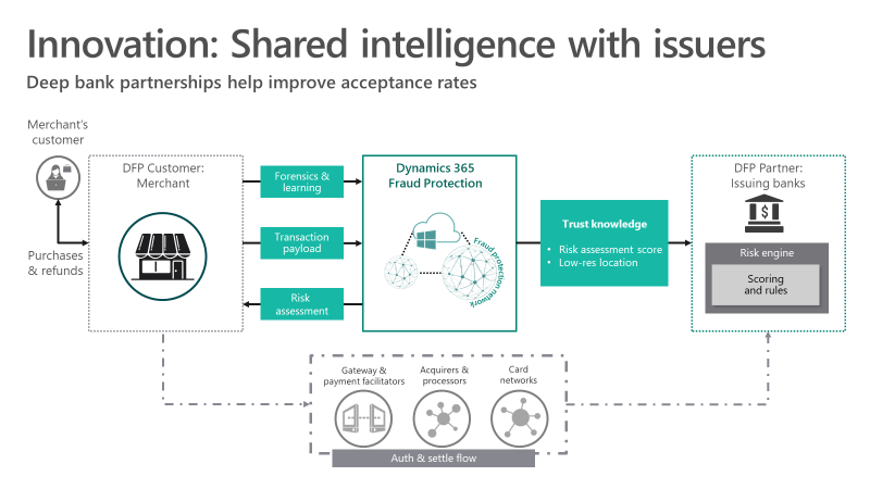 Innovation: Shared intelligence with issuers - Deep bank partnerships help improve acceptance rates.