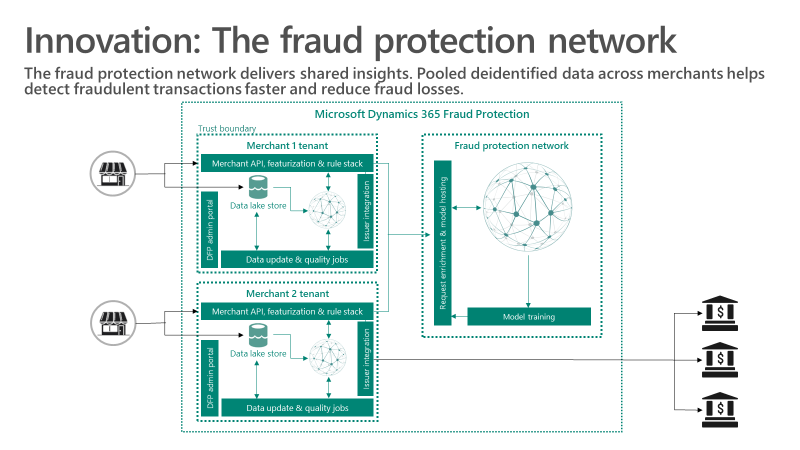 Innovation: The fraud protection network - The fraud protection network delivers shared insights. Pooled deidentified data across merchants helps detect fraudulent transactions faster and reduce fraud losses.