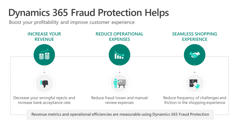 Dynamics 365 Fraud Protection Helps increase revenue, reduce operational expenses, seamless shopping experience, decrease wrongful rejects and increase bank acceptance rates, reduce fraud losses and manual review expenses.