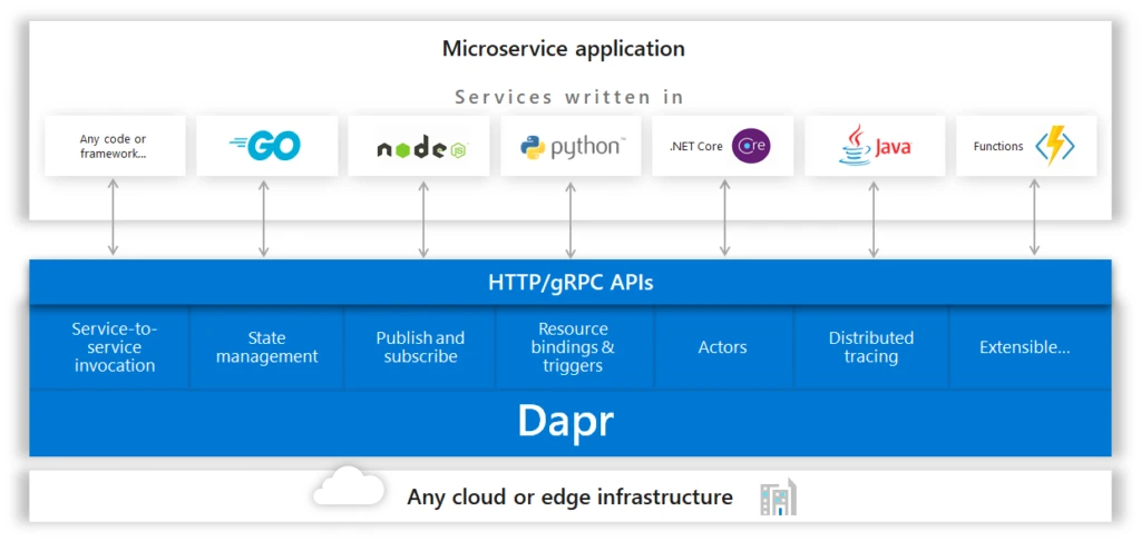 Dapr overview diagram