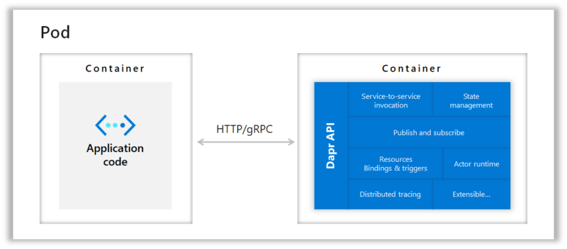 GitHub - microsoft/CRA: Common Runtime for Applications (CRA) is a software  layer (library) that makes it easy to create and deploy distributed  dataflow-style applications on top of resource managers such as Kubernetes