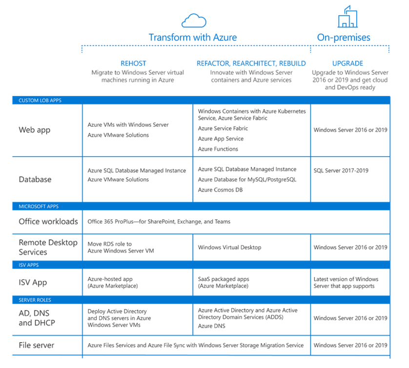 A diagram showing the recommended migration paths for Windows Server Roles