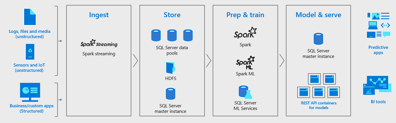 introducing-microsoft-sql-server-2019-big-data-clusters-microsoft-sql