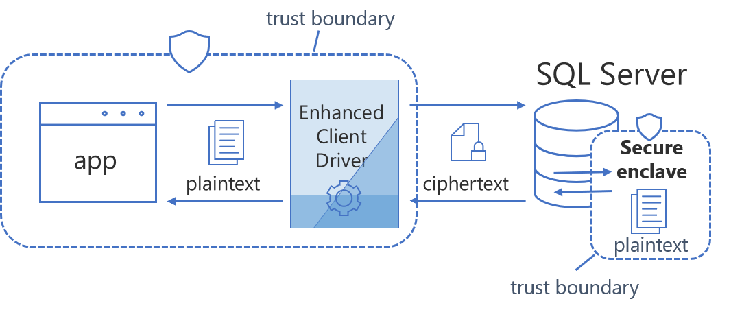 Sql server 2019. Сопроцессор secure Enclave. Инновации SQL Server 2019. Технология secure Enclave. Чипе Sep (secure Enclave Processor).