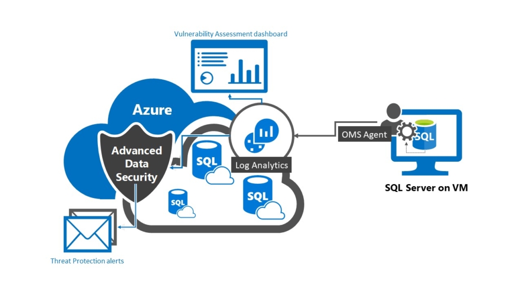 Advanced data security data flow chart for SQL Server on virtual machine.