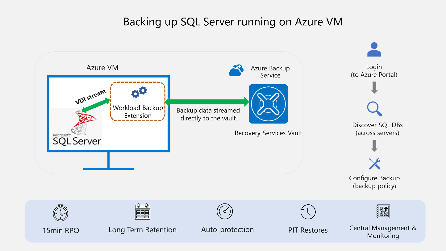 SQL Server 2008 end of support solutions with Azure virtual machines.