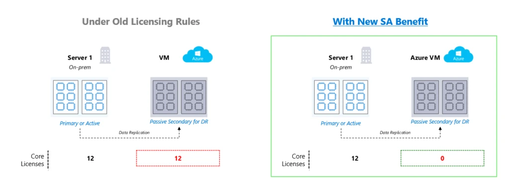A comparison of old licensing rule and new ones with the SA benefits for Azure DR. It shows that with new SA benefits, you don’t have to license DR cores in Azure for the number of SQL Server instances running on-premises. 