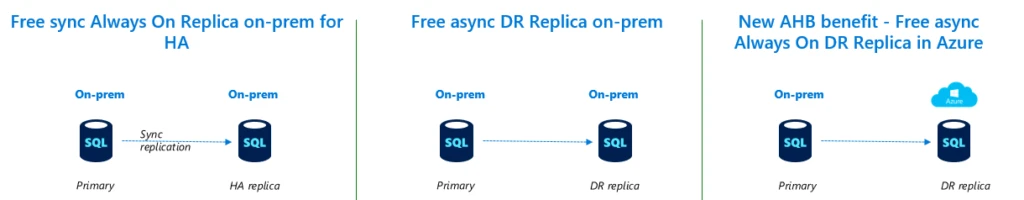 In this image, the three new SA benefits are seen. The first benefit shows free SQL Server instance on-premise for HA , 2nd benefit shows free instance on-premise for DR and 3rd shows free instance in Azure for DR.