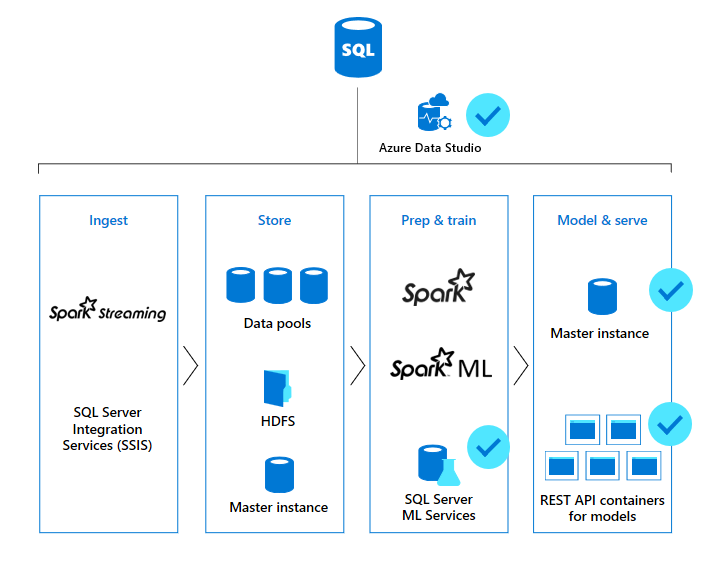 With sql. SQL 2019. Архитектура MS SQL Server 2019. Big data SQL. SQL Server Azure.