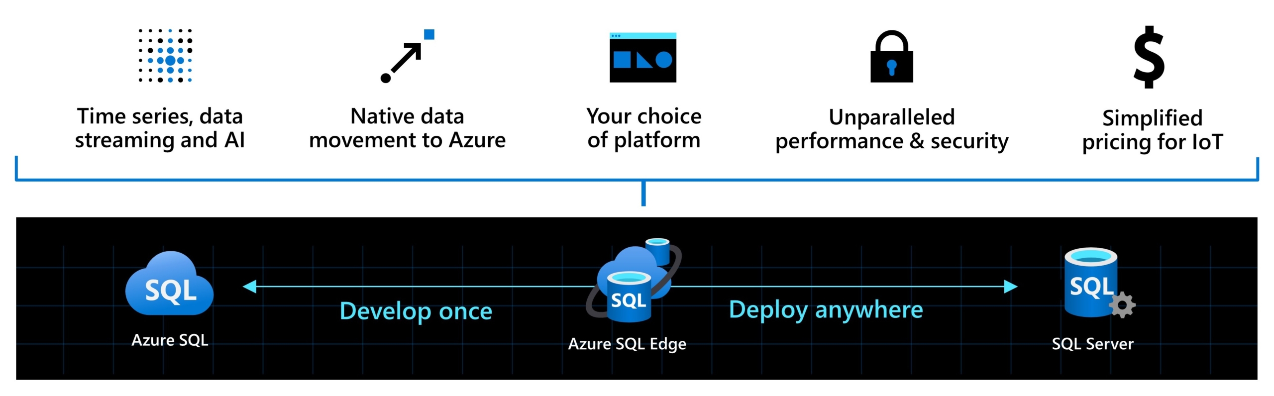 Azure SQL Edge meets the demands of IoT with the performance and security of SQL