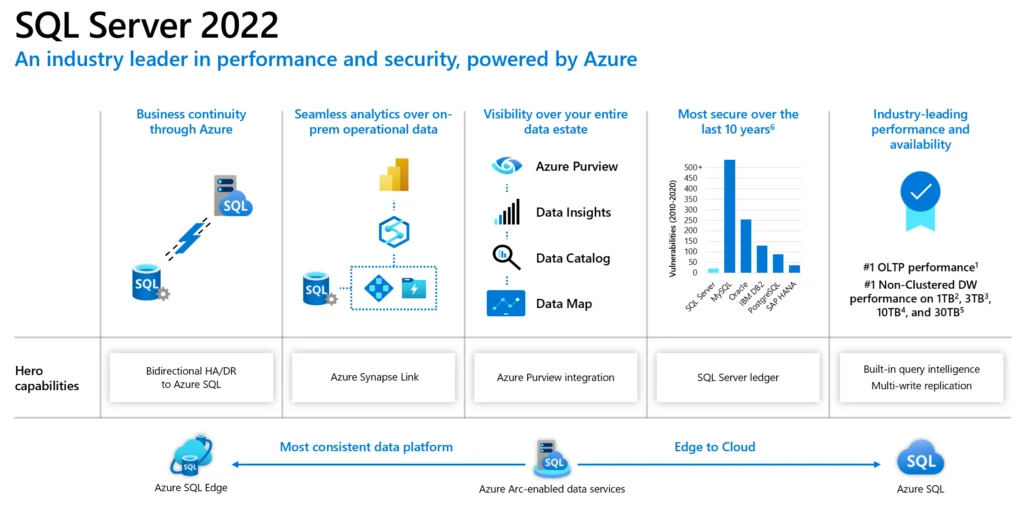 SQL Server 2022: an industry-leader in performance and security, powered by Azure