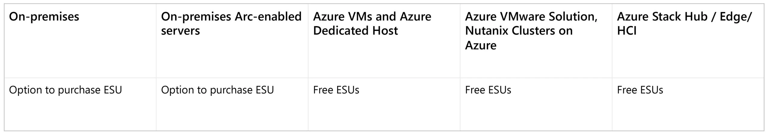 From left to right: Not moving your SQL Server to Azure Virtual Machines is still possible, however you will have to purchase three more years of Extended Security Updates On premises & On Premises-Arc enabled servers. If you decide to move SQL Server to Azure Virtual Machines, you will receive the Free Extended Security updates for Azure VMs and Azure Dedicated Host, Azure VMware Solution Nutanix Clusters on Azure and on Azure Stack Hub, Edge, HCI.
