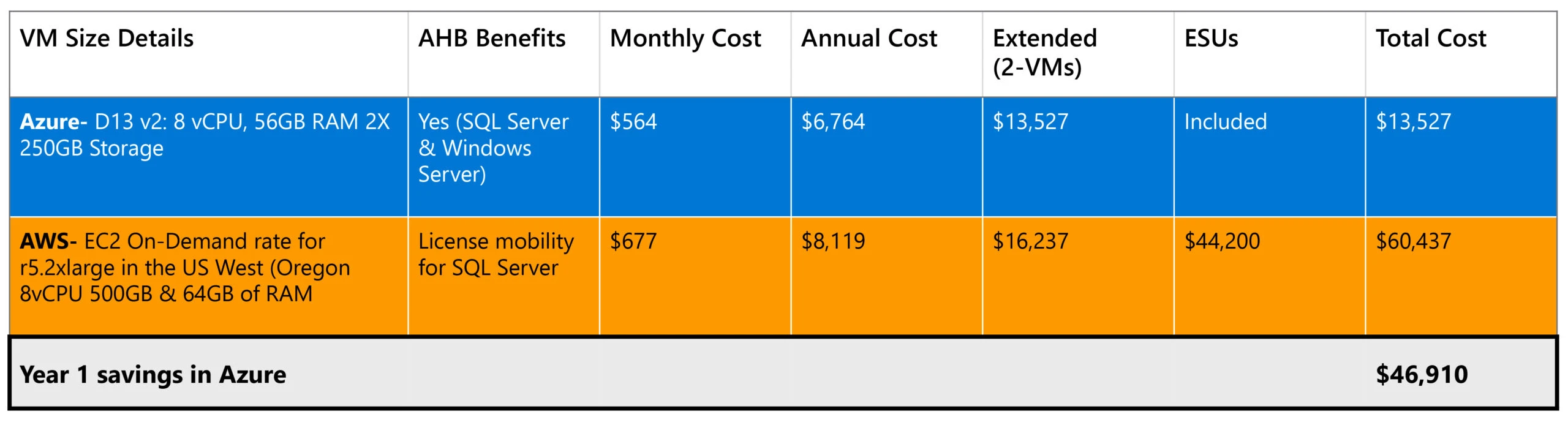Compared to SQL Server 2012 on AWS EC2 using SQL Server License Mobility and purchasing Extended Security Updates, moving your SQL Server 2012 to an Azure VM using Microsoft’s Azure Hybrid Benefit for Windows Server and SQL Server and getting Extended Security Updates for free saves over $46,910.