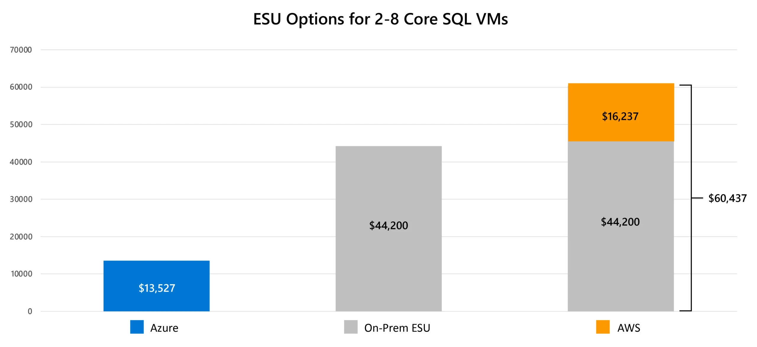 Moving your SQL Server VM’s to Azure Virtual Machines, saves $46,910 in the first year compared to purchasing Extended Security Updates and running on AWS. Running your SQL Server VMs on Azure with free Extended Security Updates compared to staying on premises purchasing Extended Security updates has a year one total savings of $30,673.
